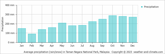 Average monthly rainfall, snow, precipitation in Taman Negara National Park, Malaysia